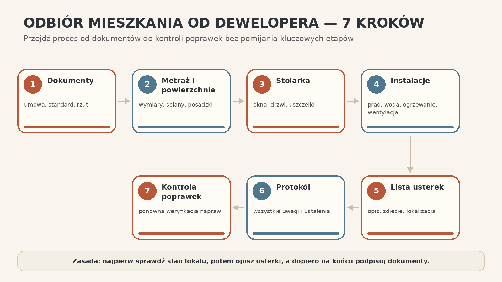 Odbiór mieszkania od dewelopera krok po kroku